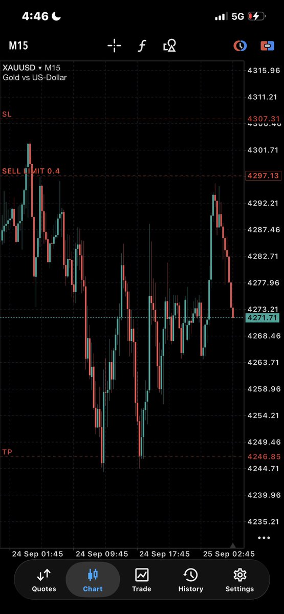 bigclintfx_'s tweet photo. Update on my @Fundednext $25k account 

Nice setup but missed by entry would have cleared phase one on this entry but I’ll still watch out. https://t.co/m7O1uB2l35