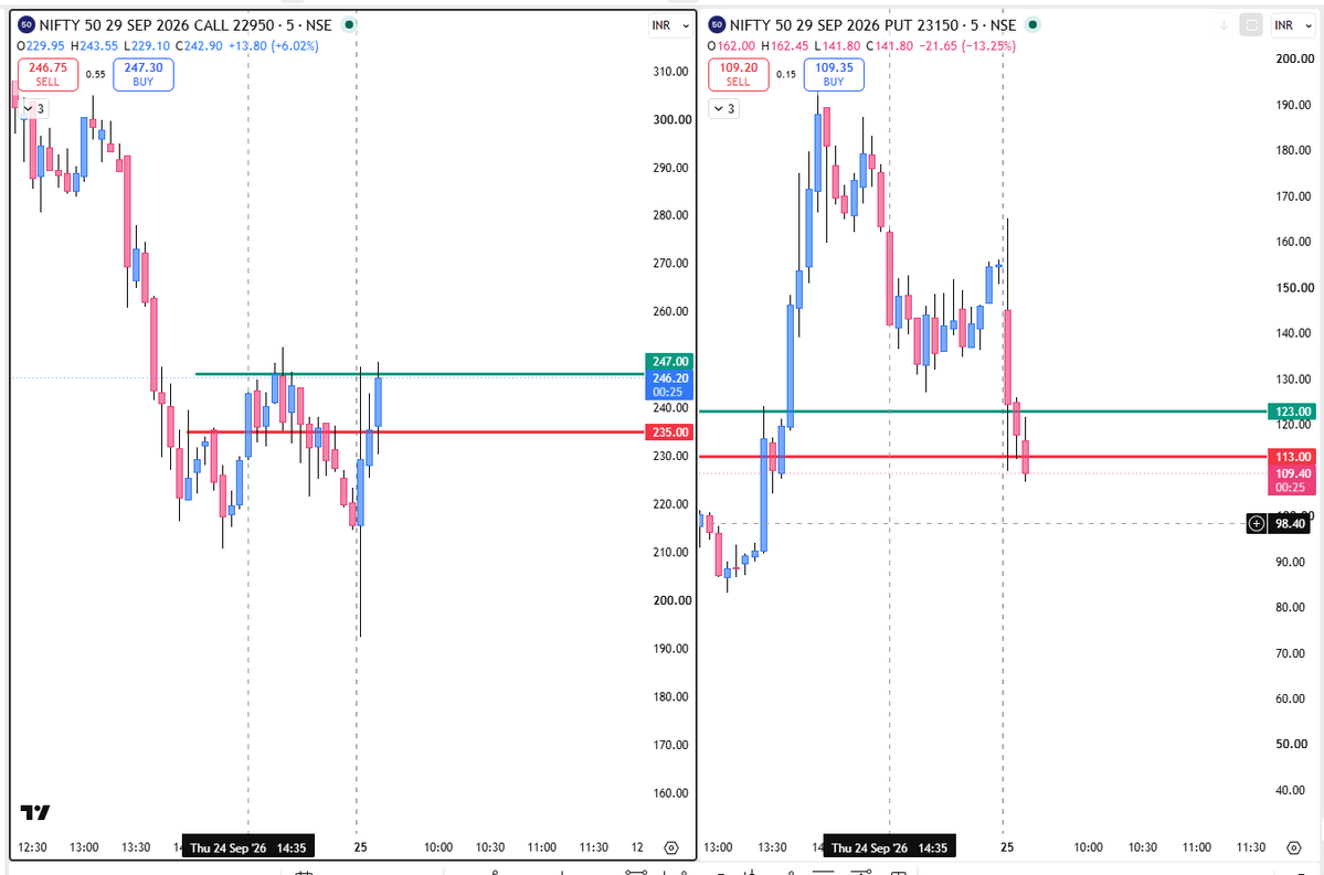 ashish532532's tweet photo. #nifty #option #intraday https://t.co/dEuHQYjAZv