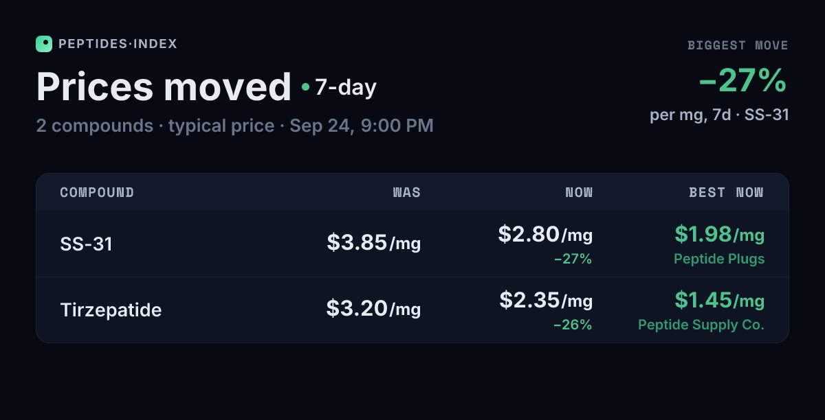 Peptides_Index's tweet photo. Typical prices moved this week

SS-31 got cheaper: typical price down 27% to $2.80/mg (was $3.85/mg) — best now $1.98/mg at @peptideplugs
Tirzepatide got cheaper: typical price down 26% to $2.35/mg (was $3.20/mg) — best now $1.45/mg at @peptidesupplyco https://t.co/kpIPRn0cMS
