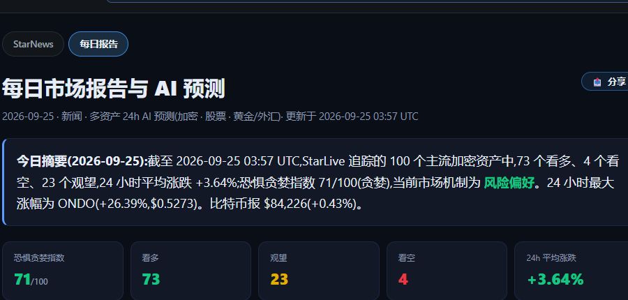 StarLiveio's tweet photo. 📊 Daily Market Report
Risk-On
Bullish breadth and greedy sentiment point to upside momentum, but chasing risk is elevated.
What are you watching in today's risk-on market?
#StarLive #Crypto https://t.co/iO8a7sIvUE