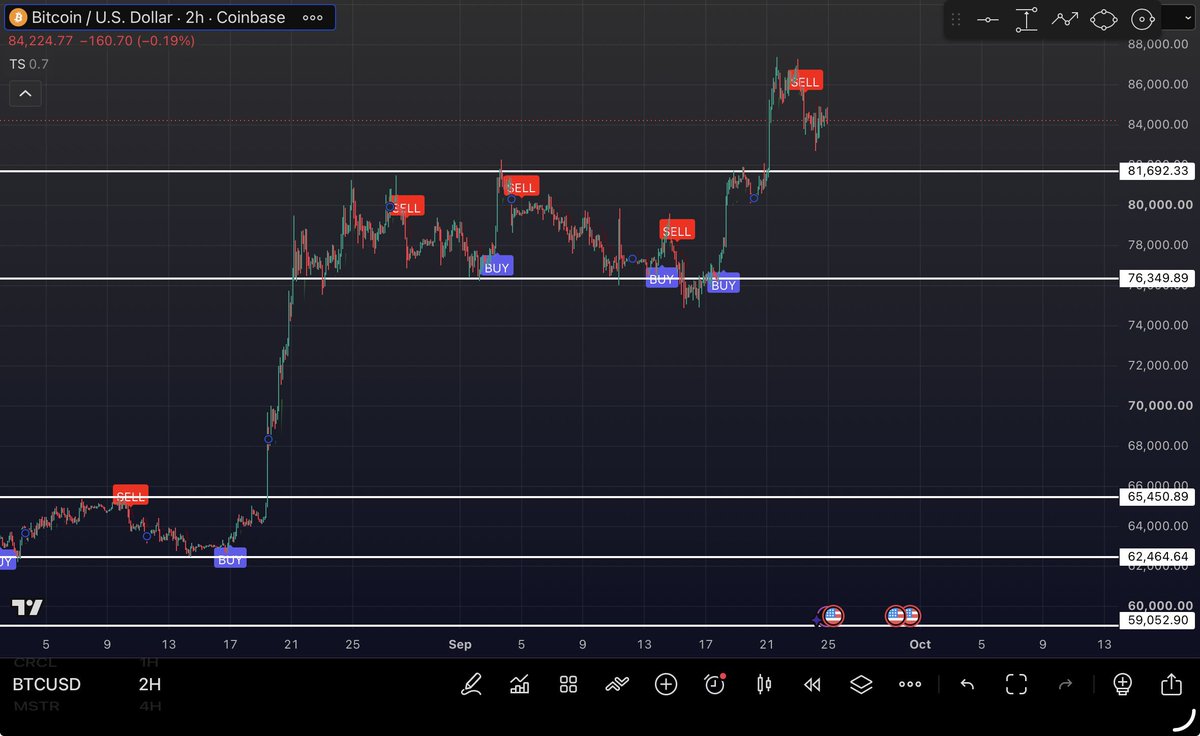 aganstwallst's tweet photo. I have good news for Bitcoin 

The sub-$76K scenario is off the table🥳

We may spend some time ranging between $80K and $90K and one final retest of the $76K in the months ahead

If this plays out, ATH is next 🚀

$BTC $MSTR $ETH https://t.co/j217edgg1C