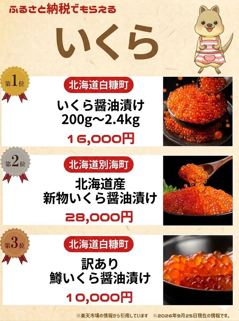 fu_runrun's tweet photo. 今日はふるさと納税でもらえる「いくら」を紹介します✨🔴🍚
プチプチ弾ける食感と濃厚な旨みがたまらない極上いくらが勢揃い😋🥢
ほかほかご飯にたっぷりのせて、お家で贅沢すぎる海鮮丼を味わっちゃいましょう〜！🙌💖
#ふるさと納税 #いくら https://t.co/lHuIwIzIIv