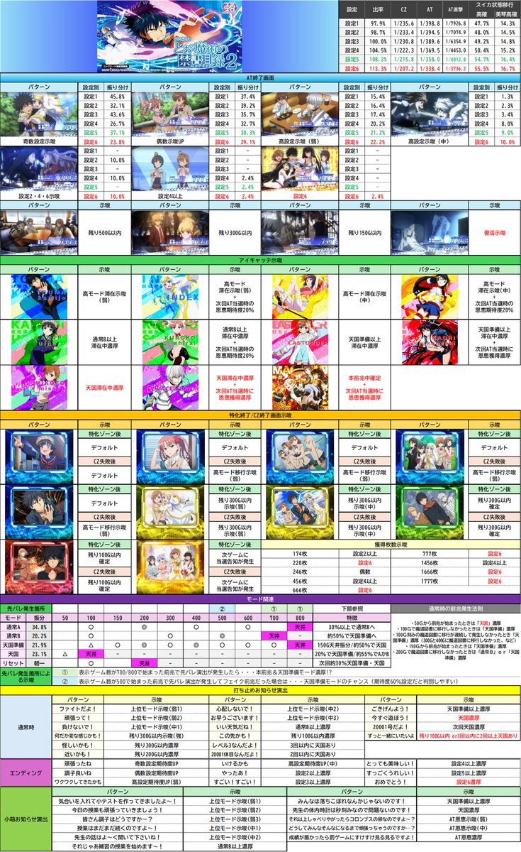 divo_x_central's tweet photo. 【Lとある魔術の禁書目録2　終了画面設定示唆出現率】
💡設定示唆を行っている終了画面の設定差の振分をまとめましたので参考にお使いください('ω')!!