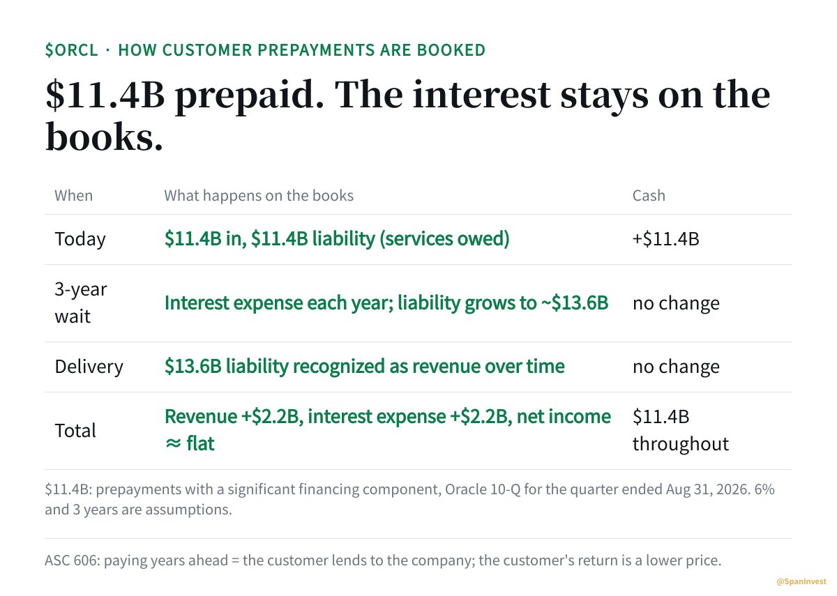 SpanInvest's tweet photo. $ORCL When customers prepay Oracle years ahead, Oracle books interest on that money. Not a cent of it goes back to the customer.

Oracle's latest 10-Q: in the quarter to Aug 31 it took in $11.4B of customer prepayments with a "significant financing component". Customers pay now for cloud capacity delivered years later.

Under ASC 606 that counts as the customer lending Oracle money, so it carries interest. The interest never moves cash. It only moves on the books.

Assume 6% and delivery starting in 3 years:
Today: $11.4B cash in, $11.4B liability for services owed
Waiting: interest expense each year, the liability grows to about $13.6B
Delivery: that $13.6B turns into revenue over time

The customer's return is the lower price it got for paying early.

Net result: revenue up about $2.2B, interest expense up about $2.2B, net income roughly unchanged, cash at $11.4B the whole way.

Why take prepayments at all? My off-balance-sheet notes on Oracle have free cash flow at -$23.7B, and only 13% of its $664B backlog converts to revenue within 12 months. Costs arrive first. Customer cash up front is cheap funding for that gap, and its accounting cost is a line of interest expense that never leaves the building.
