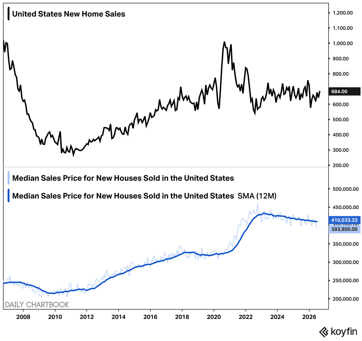 rymondinc's tweet photo. @KoyfinCharts: Single-family home sales rose 6.4% MoM in August to a SAAR of 684 million, a YTD high. The median sale price continues to slide.
#Fed #FOMC #inflation #USCPI #Warsh #CRE #Homesales https://t.co/egpIemKrPe