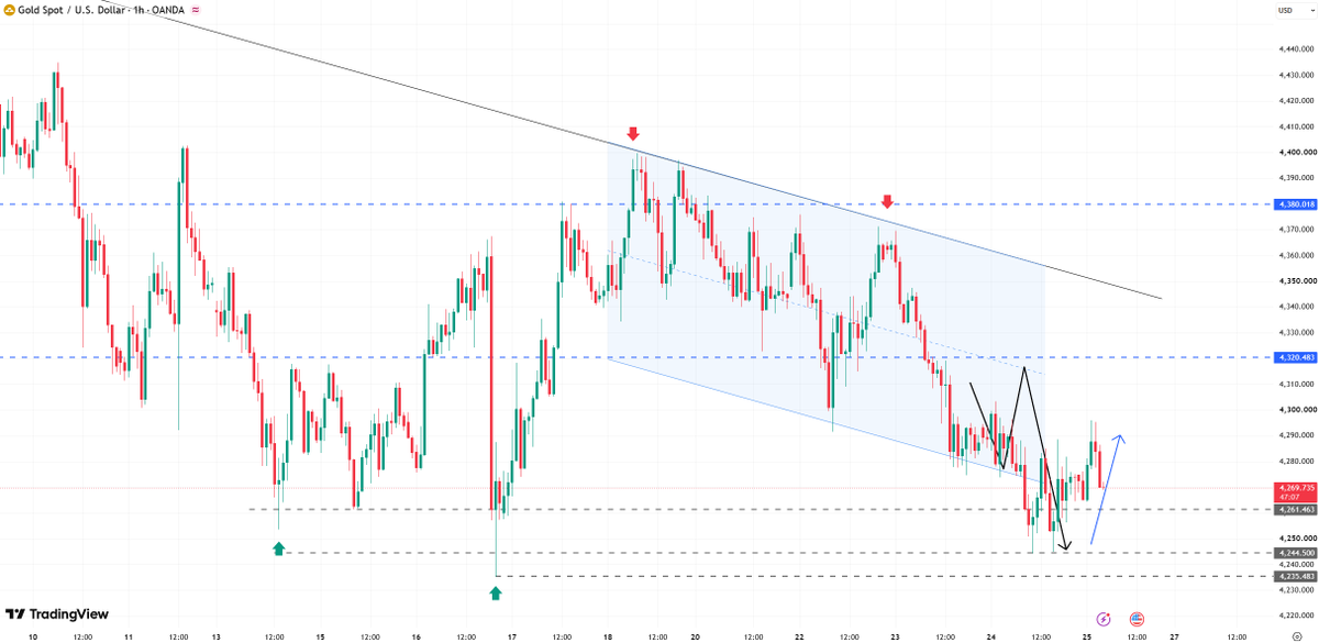 #XAUUSD #gold
For today's gold trading, the focus remains on the 4250–4300 range.

Conservative traders may consider selling in the 4290–4300 zone, targeting 42