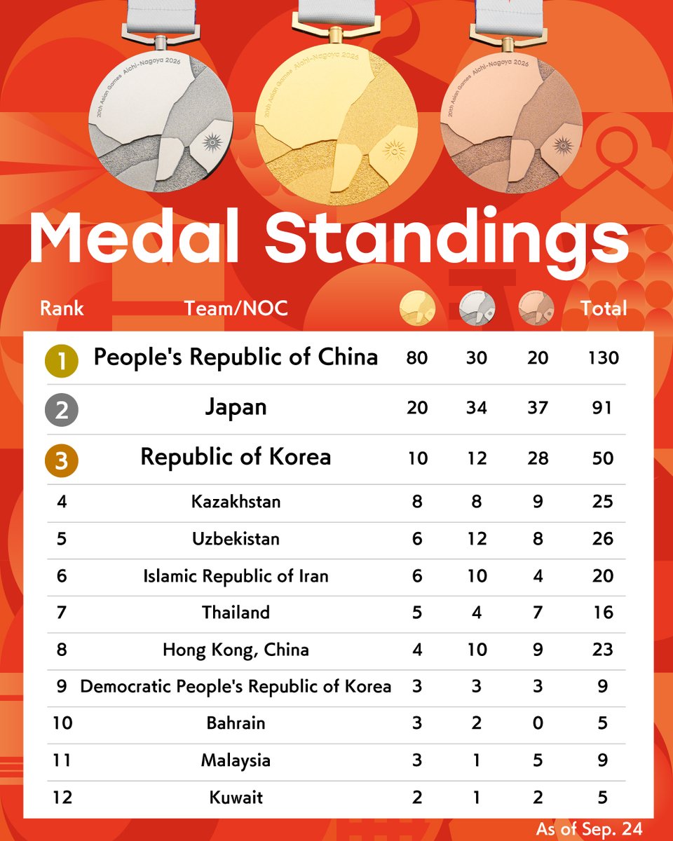 AsianGames_2026's tweet photo. 🏅MEDAL STANDINGS🏅
Aichi-Nagoya 2026 Asian Games - Sep. 24

🥇People's Republic of China
🥈Japan
🥉Republic of Korea

#アジア競技大会 #愛知名古屋2026 https://t.co/Yilhm513tE