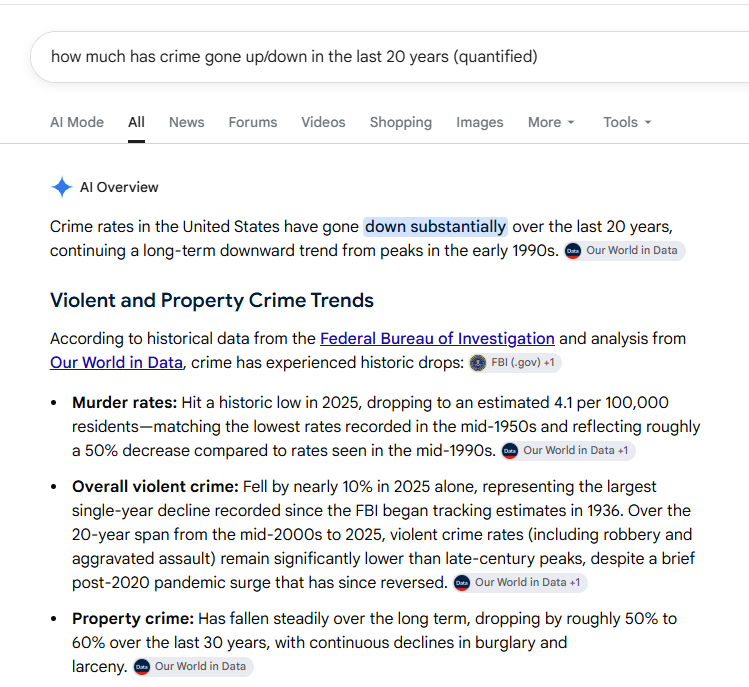 Kickster97147's tweet photo. @realBob_Johnson @Cloudwatch199 in the last 20 years crime has gone down substantially. overall crime, murder rates, property crime all down 

....which btw also the decades of the highest non white-immigration in USA history mind you (feel free to fact check me on both facts here) https://t.co/tYBEFQ2E8u