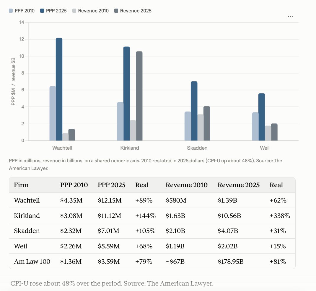 nwaisb's tweet photo. Is the law firm business model broken? Biglaw has been among the best-performing areas of the economy over the last 20 years. When I quit Biglaw in 2010, PPP was $2.25–3m at high-end firms. Today, it's $5.5–11m!

Admittedly, there are challenges - not least bcs of AI - but, wow, the Biglaw business model has been waaaay better than I expected!

(That said, I am super enthusiastic about AI-first firms winning low & middle-end legal work, as well as vastly increasing the amount of legal work done) 

Sorry for the Claude chart