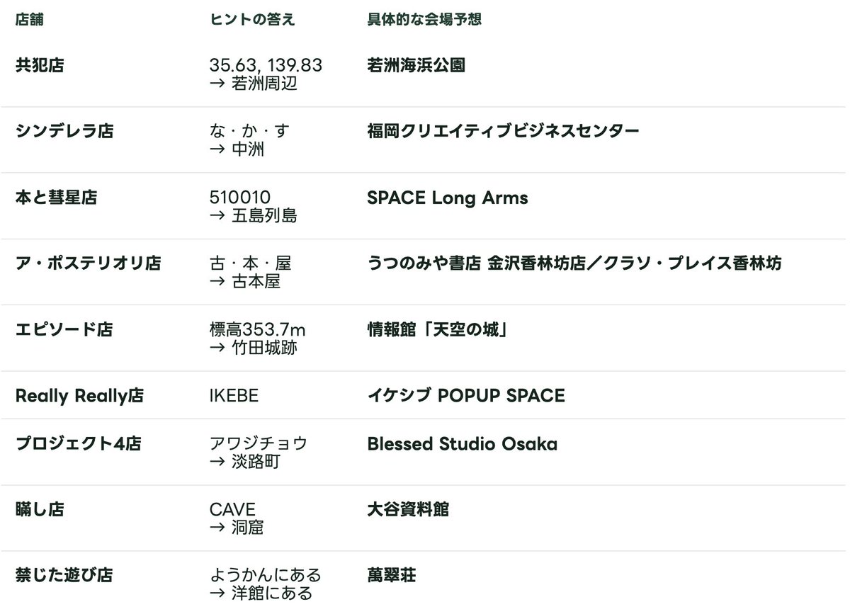 KAINnoSHIRUSHI's tweet photo. ミセス「POPS」ポップアップストア9店舗はどこ？謎解き（ヒント）の答えと具体的な会場を徹底予想 https://t.co/vjgj8Krej4 

POPS POP UPの会場ガチ予想してみたけど、けっこう当たってそうじゃない？
#ミセスPOPS #POPSPOPUP https://t.co/R9ZASTAf6n