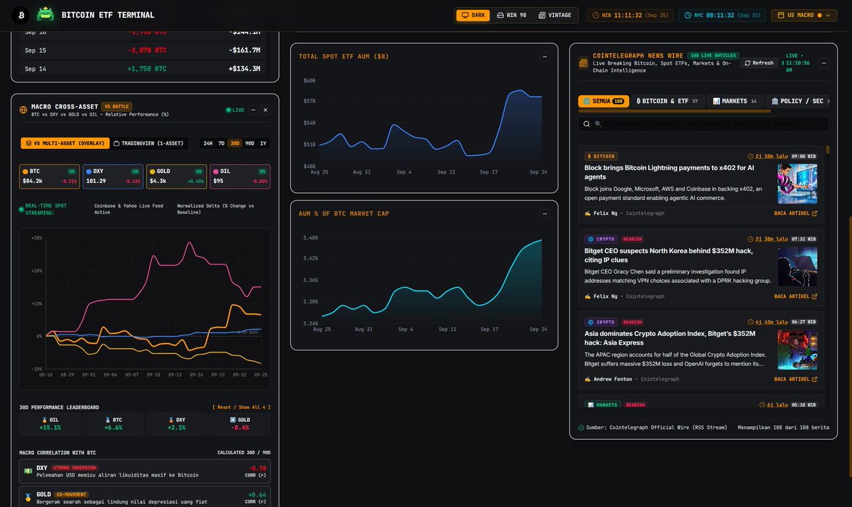 kodokzxs's tweet photo. Jumat mubarok brother

Blegpink beli lagi angka yang sama kaya kmarin +1930 BTC  harga BTC saat ini 84.133 awet ya bund
+ data baru sesuai diterminal DXY 101.29 , GOLD 4300, OIL 95.

btw gaes terminal kita update besar besaran ,di chart nya ada mobil mobilan jalan ,Data minyak,dxy,gold, calender macro US hidup lagi

besok data terakhir ya dalam minggu ini.

tolong review ya update terbaru nya heheh