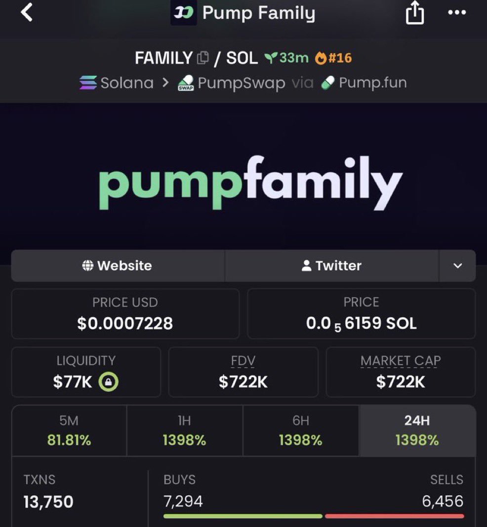 MarsSyndicxwb's tweet photo. $FAMILY just reached a legendary 72x from my call! 📈

CA FvMLDEUDKUr9C34e8Nynz5Aqfdk34a2RBKQxygLpfomo

#Solana #SolanaMemecoins #Memecoin #FOMO https://t.co/8gBp32PeLd