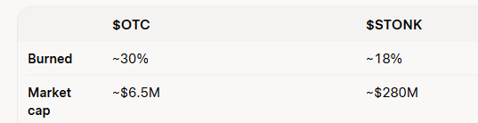 WaxlNakamoto's tweet photo. CT "experts" are still clueless about solana:MukLDtJ8Cx9DxLbeyLRSWPSposTMWuwHANbuaudpump 

30% burned vs Stonk's 18% and Stonk's market cap is 43x of @otcdotcash 

Insane repricing coming for the everything protocol https://t.co/EXZNLT37tG
