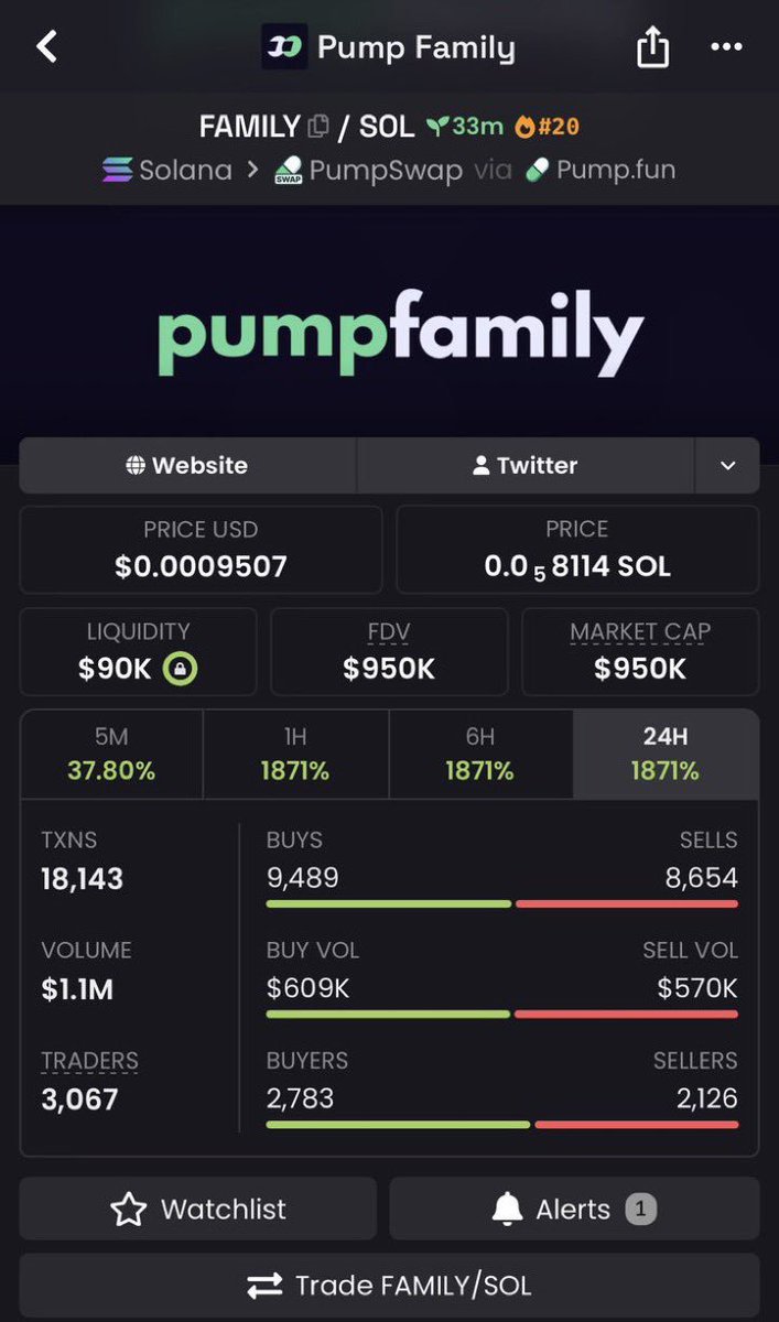 MarsSyndicxwb's tweet photo. $FAMILY hits a massive 95x from my call! 📈

Unstoppable momentum. Who's still eating? 🚀🔥

CA FvMLDEUDKUr9C34e8Nynz5Aqfdk34a2RBKQxygLpfomo

#Solana #SolanaMemecoins #Memecoin #FOMO https://t.co/YF6PX7znT9