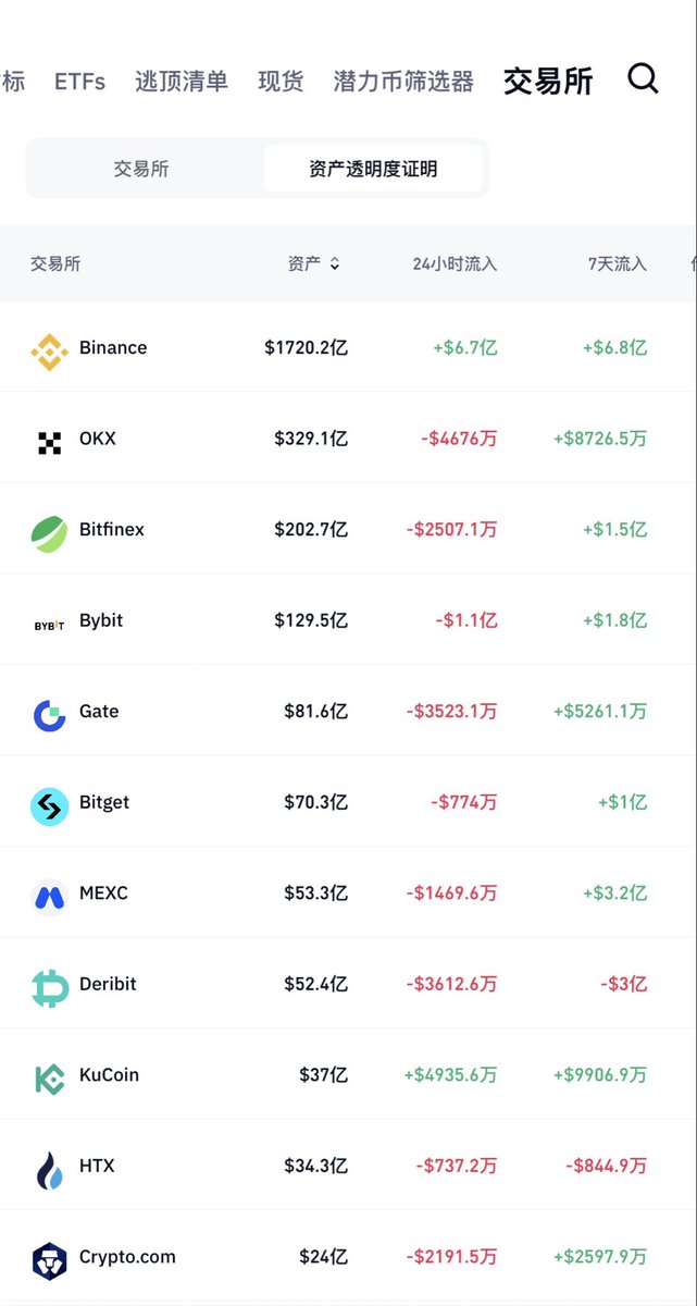 cloakmk's tweet photo. 根据Coinglass的资产透明度显示，Bitget尚有资金价值70亿美金，这次被盗了3.5亿，虽说很疼，但也是在能承受的范围！

交易所被盗这种事，第一反应肯定是担心，但我们更要看的是出了事以后有没有能力兜底。

我比较关注的是后续处理：

Bitget目前用户保护基金超过4.64亿美元，官方明确表示能够完全覆盖此次损失，用户账户余额保持准确，充币和交易正常；提现暂时关闭，主要是为了完成进一步的安全核查。

另外，Bitget 9月份最新储备金证明总储备率为135%，这也是判断平台偿付能力比较重要的数据。

安全事件本身没必要避讳，出了问题就解决问题。

现在不要被情绪带着跑，关注官方后续调查、提币恢复以及完整事故报告才是理智的选择。

不用过度恐慌，以当前情况来看问题不大的……