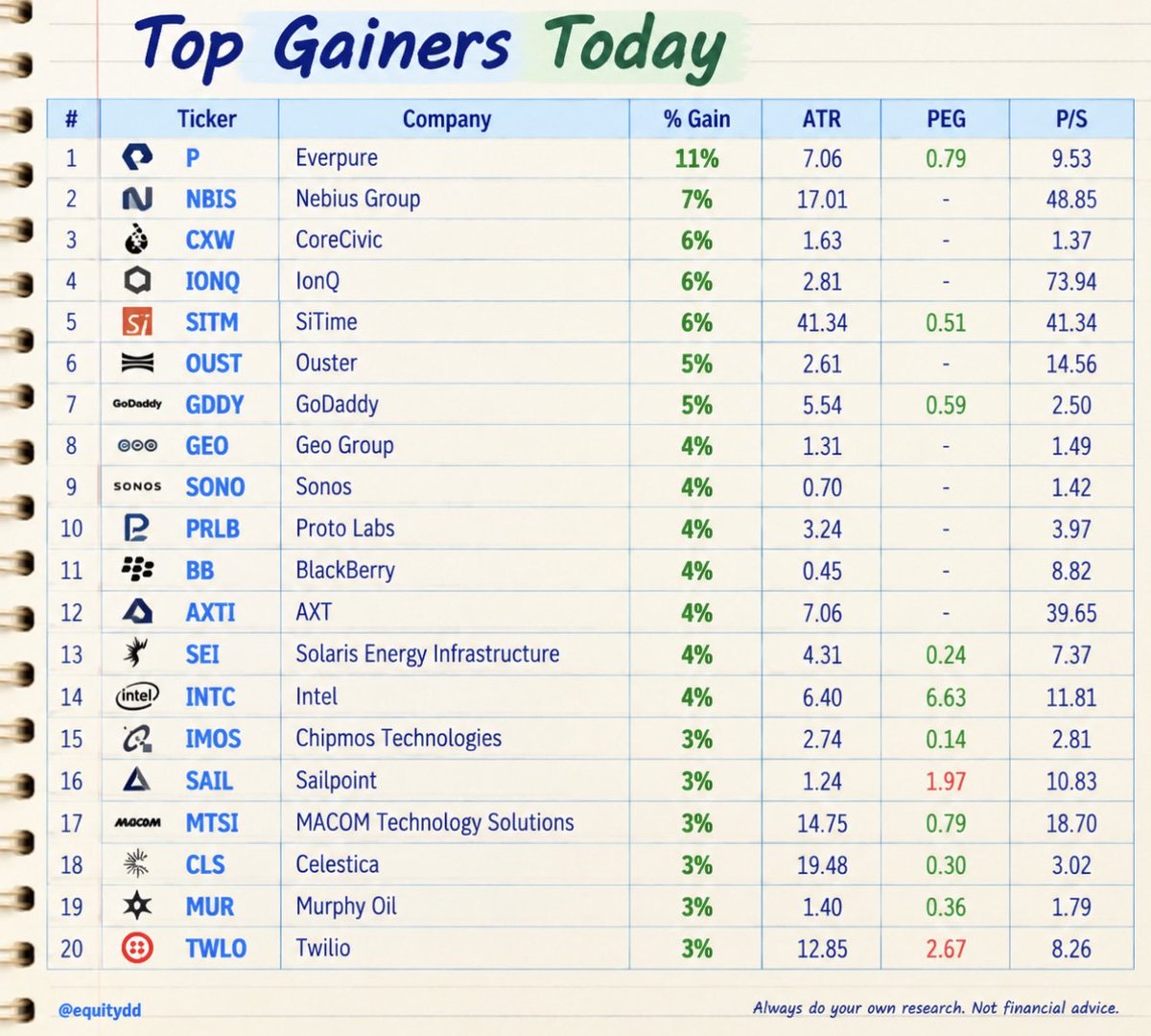 equitydd's tweet photo. Top gainers today (not including healthcare) 

$P $NBIS $CXW $IONQ $SITM $OUST $GDDY $GEO $SONO $PRLB $BB $AXTI $SEI $INTC $IMOS $SAIL $MTSI $CLS $MUR $TWLO https://t.co/rF0ArgYgF3