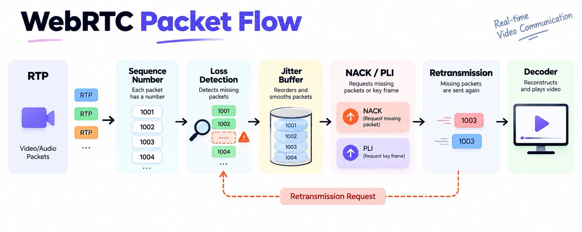 rittlyofficial's tweet photo. WebRTC packet flow:

RTP → sequence number → loss detection → jitter buffer → NACK/PLI → retransmission → decoder.

The hard part isn’t sending video. It’s recovering gracefully when the network fails.

#WebRTC #RTP #SoftwareEngineering https://t.co/nh0X23M8Ct