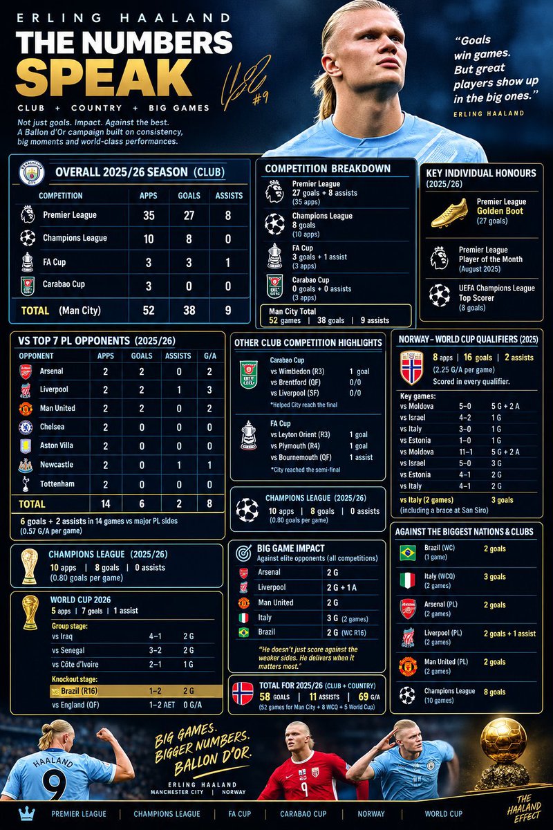 brautfc's tweet photo. @mcibloke #HaalandBallonDor2026 #Haalandor https://t.co/WnQFqTxO1N