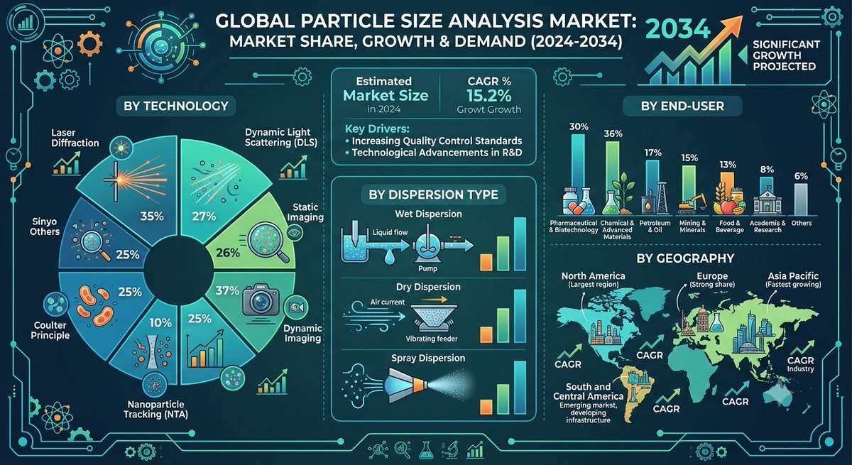 h_mkam's tweet photo. Particle Size Analysis Market Trends

Explore key growth drivers, emerging technologies, and opportunities shaping the Particle Size Analysis Market.

Source - https://t.co/AGEEdl7iK7

#ParticleSizeAnalysis #ParticleSizeAnalysisMarket #MarketTrends #IndustryInsights https://t.co/vmyyC6iicm