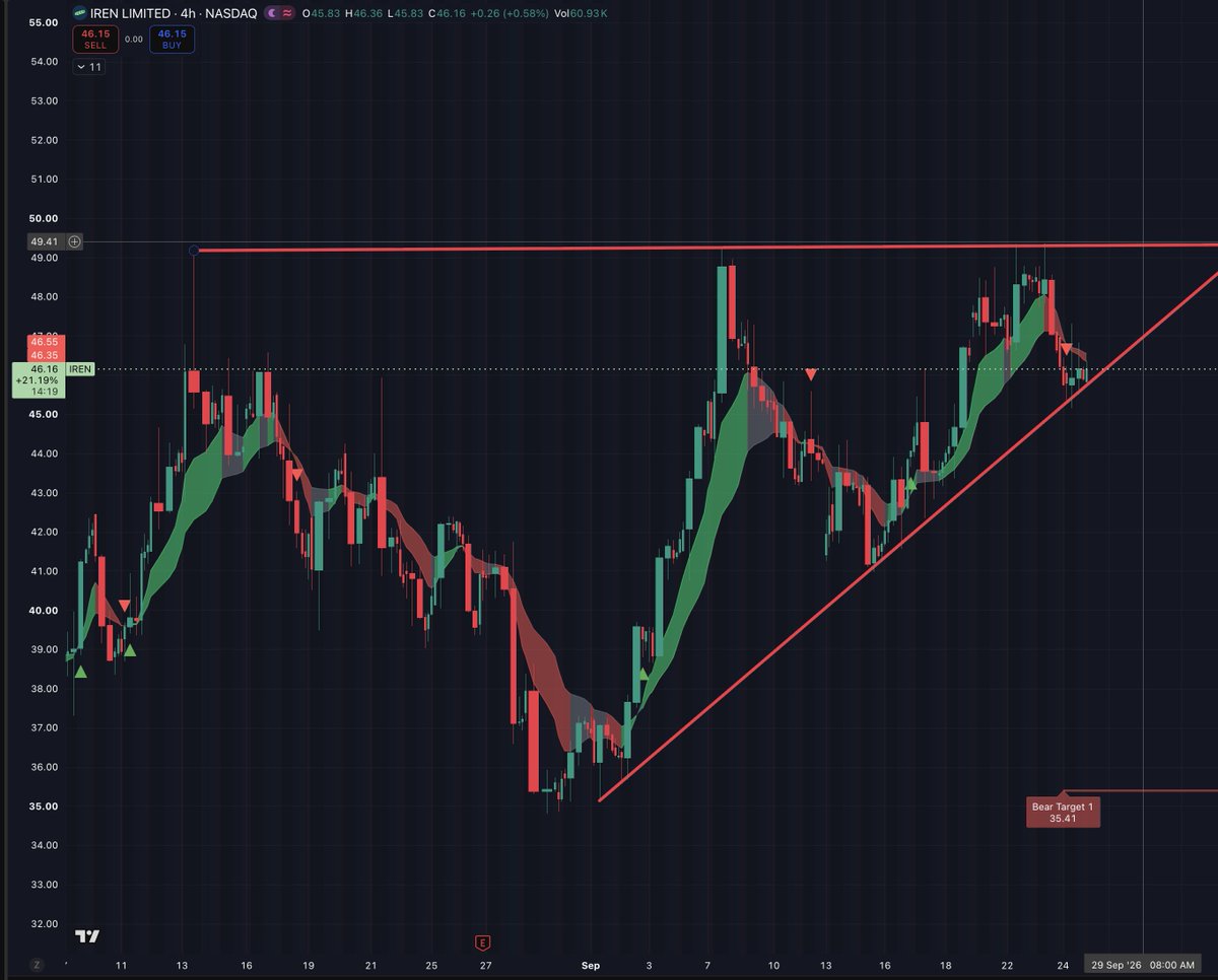 kishawn07's tweet photo. $IREN  Aight, I’m the other Patel. Not the wannabe SemiAnalysis guy who likes spreading FUD.
Found some interesting data here…to create a potential crazy theory. 

IV  ( Image 1) 
 - We’re sitting near the floor of our historical IV range. The data shows an IV percentile around 2%—meaning IV was lower on only about 2% of trading days over the past year. Roughly five sessions. That’s low.
-If I were selling covered calls here, I’d think twice about how much I’m getting paid to cap my upside. Collecting pennies while potentially handing over the good part of the move isn’t exactly my idea of a great deal.
- On the buying side, this makes me interested in looking at LEAPS. Potentially more bang for your buck if those contracts’ own IV is also depressed. 
- Bottom yellow line lines up with the early-January rally and the April moves into and after earnings rally . The most recent IV spike started September 3, alongside the first rally wave of this current uptrend the last two weeks. . Now we’re back around the IV level from just before that move. What happens next??? 

Triangle TA  ( Image 2) 
- Look at this giant triangle. 
-On the topside : three rejections around $49.30: the Horizon 1 release, the September 8th peak, and the latest Wednesday rejection. Underneath is the support line for the rally that started September 3.
-  Same ceiling, rising floor, less room to move.
- We dropped to $46 in two days. Would it be shocking if we got it back in one day? Not really the craziest thing this stock has done.  

Open interest  ( Image 3) 
-Then there’s the 18K+ open interest at the $50 call strike for the expiry shown.
-If we push into $48.50–$49 and keep pressing toward $50, and dealers are net short those calls, increasing delta could make them buy more shares to hedge. That buying could help fuel the move = can someone say GAMMA SQUEEZE fuel. 

GEX  + Shorts ( Image 4) 
 - Now add potential short covering. Shorts ( 82 million shares currently short) have been adding off the $49.3  over and over again on each attempt.  If IREN goes for this again= can someone say SHORT SQUEEZE fuel.  

COMPRESSION + LOW IV + GAMMA SQUEEZE + SHORT COVERING. Time to cook.  We got enough ingredients  together to make a run at that $50 wall. 

Oh don't forget about the potential end of the Iran war, a China-USA deal, a possible Anthropic S-1 drop any day now ( Fridays are more likely then most days for that if you wanted to know). 

Calm before the storm? Now let’s see if this thing actually lights the fuse. 💣💥