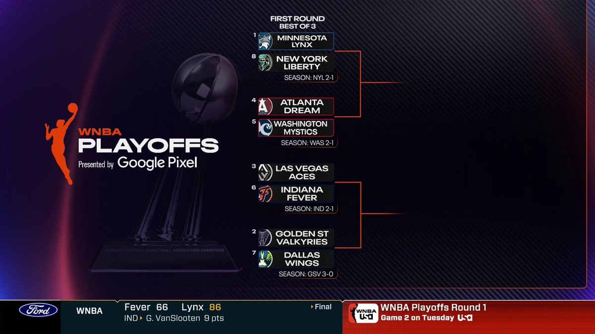 A WNBA Playoffs bracket presented by Google Pixel showing matchups including Minnesota Lynx vs New York Liberty, Atlanta Dream vs Washington Mystics, Las Vegas Aces vs Indiana Fever, and Golden St Valkyries vs Dallas Wings, with Fever vs Lynx score shown at the bottom.