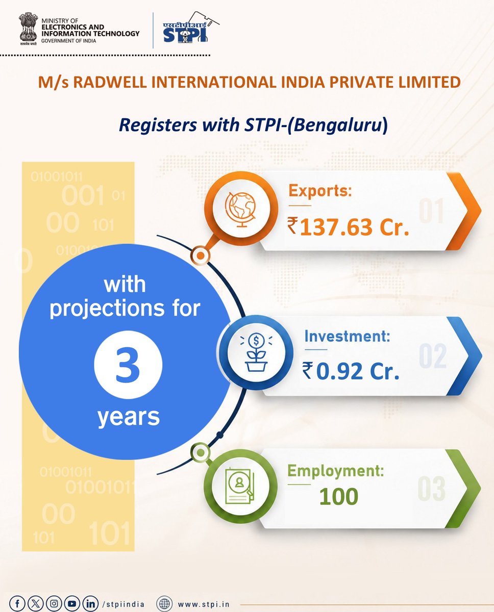 STPIBengaluru's tweet photo. Welcome, M/s. RADWELL INTERNATIONAL INDIA PRIVATE LIMITED looking forward to a successful journey ahead. 
#GrowWithSTPI #DigitalIndia #STPIINDIA #StartupIndia @AshwiniVaishnaw @JitinPrasada https://t.co/UmU3s2LDYM