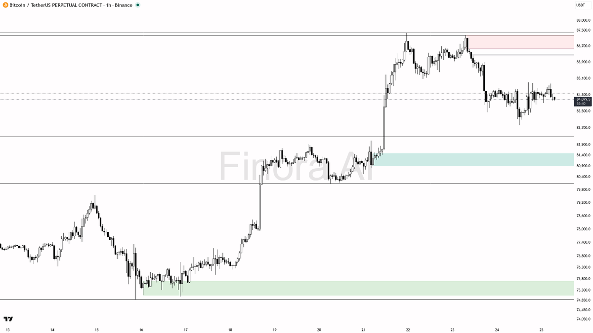 ⚡ $BTC +0.3% but 1h bias stays bearish on the pullback 🧵👇 
 [📷](https://pbs.twimg.com/media/HTCQRIWWEAAKYBs.png) https://pbs.twimg.com/media/HTCQRIWWEAAKYBs.