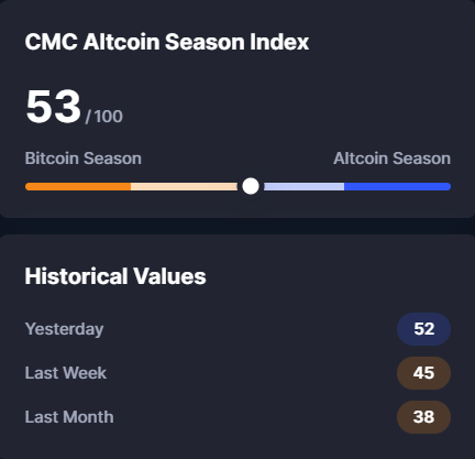 WasifAhmed__'s tweet photo. Altcoin season index just hit 53/100

was sitting at 38 a month ago, now look where it's at

feels like alts are finally waking up from their nap 📈

#Altcoins #Crypto #AltSeason #Bitcoin https://t.co/ckSKeN9MA4