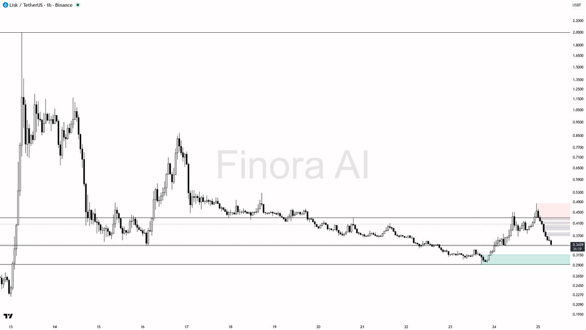 🔎 $LSK -3.5% dip into demand — liquidity grab, not breakdown 🧵👇 
 [📷](https://pbs.twimg.com/media/HTCQSQyWMAAzRVq.png) https://pbs.twimg.com/media/HTCQSQyWM