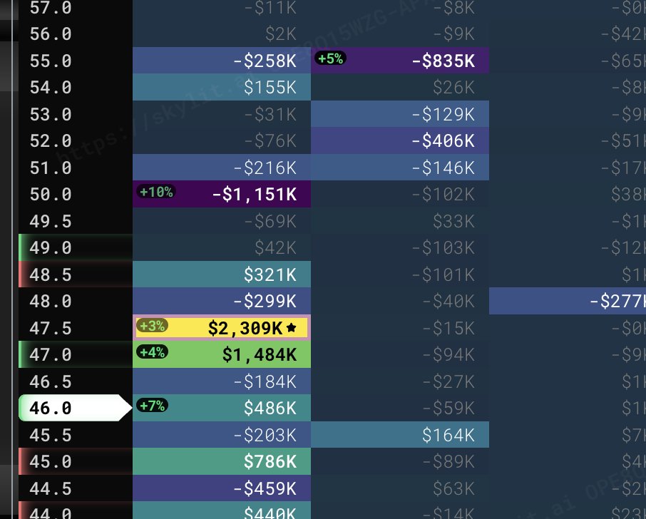 kishawn07's tweet photo. $IREN  Aight, I’m the other Patel. Not the wannabe SemiAnalysis guy who likes spreading FUD.
Found some interesting data here…to create a potential crazy theory. 

IV  ( Image 1) 
 - We’re sitting near the floor of our historical IV range. The data shows an IV percentile around 2%—meaning IV was lower on only about 2% of trading days over the past year. Roughly five sessions. That’s low.
-If I were selling covered calls here, I’d think twice about how much I’m getting paid to cap my upside. Collecting pennies while potentially handing over the good part of the move isn’t exactly my idea of a great deal.
- On the buying side, this makes me interested in looking at LEAPS. Potentially more bang for your buck if those contracts’ own IV is also depressed. 
- Bottom yellow line lines up with the early-January rally and the April moves into and after earnings rally . The most recent IV spike started September 3, alongside the first rally wave of this current uptrend the last two weeks. . Now we’re back around the IV level from just before that move. What happens next??? 

Triangle TA  ( Image 2) 
- Look at this giant triangle. 
-On the topside : three rejections around $49.30: the Horizon 1 release, the September 8th peak, and the latest Wednesday rejection. Underneath is the support line for the rally that started September 3.
-  Same ceiling, rising floor, less room to move.
- We dropped to $46 in two days. Would it be shocking if we got it back in one day? Not really the craziest thing this stock has done.  

Open interest  ( Image 3) 
-Then there’s the 18K+ open interest at the $50 call strike for the expiry shown.
-If we push into $48.50–$49 and keep pressing toward $50, and dealers are net short those calls, increasing delta could make them buy more shares to hedge. That buying could help fuel the move = can someone say GAMMA SQUEEZE fuel. 

GEX  + Shorts ( Image 4) 
 - Now add potential short covering. Shorts ( 82 million shares currently short) have been adding off the $49.3  over and over again on each attempt.  If IREN goes for this again= can someone say SHORT SQUEEZE fuel.  

COMPRESSION + LOW IV + GAMMA SQUEEZE + SHORT COVERING. Time to cook.  We got enough ingredients  together to make a run at that $50 wall. 

Oh don't forget about the potential end of the Iran war, a China-USA deal, a possible Anthropic S-1 drop any day now ( Fridays are more likely then most days for that if you wanted to know). 

Calm before the storm? Now let’s see if this thing actually lights the fuse. 💣💥