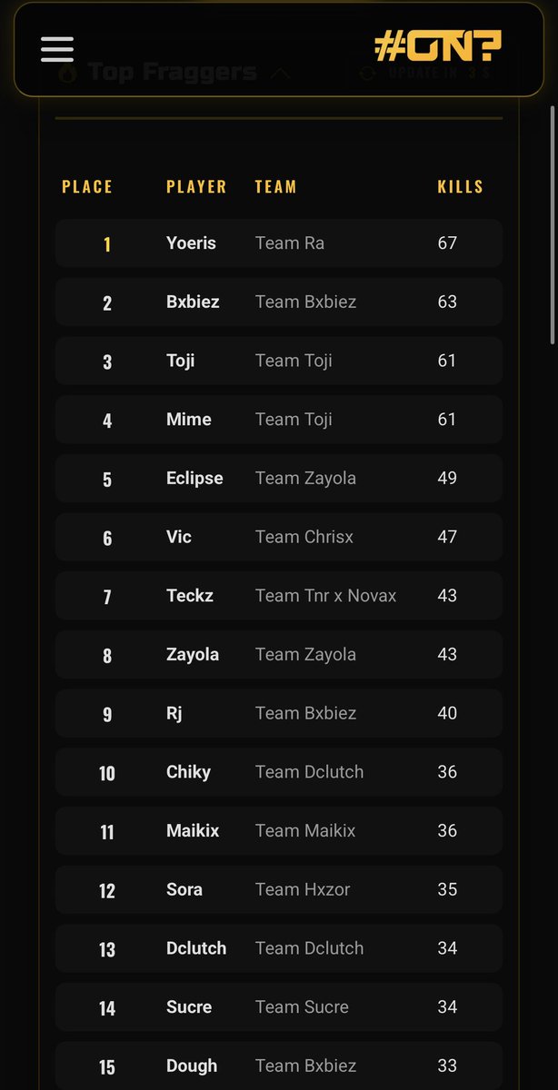 OfficialMimeee's tweet photo. $300 USD
@Prymo_kW/ @OfficialTojii y @zRoca_z

+ TOP FRAGGER 😈

W/ ORG @UnityOficial https://t.co/eWES5KJ8S7