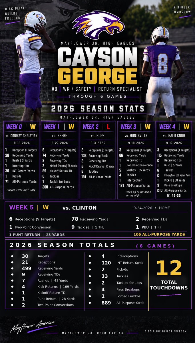 cg8_2030's tweet photo. 5 freshman games left on the season. https://t.co/k7m4MrC4a2