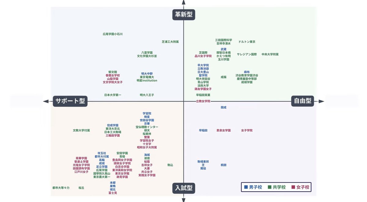 SparkJoymath's tweet photo. ユウシン先生の学校の特徴のマトリックス‼️
保護者の方は、今後の志望校選びにめちゃくちゃ参考になるんじゃないでしょうか‼️

【永久保存版】都内私立中約100校の校風マトリクスをもとに、近年の私立中の特徴を語ります！ https://t.co/atmMleXh2w @YouTubeより https://t.co/H9HoXCMJiy