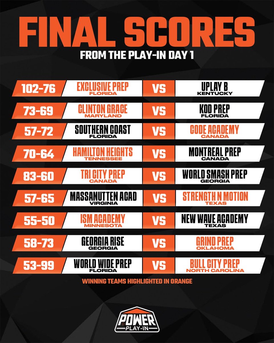 thegrindsession's tweet photo. DAY 1 Finals Scores are Up ⬆️ ⚙️

Some teams made their statement today. Tomorrow, the pressure goes up. 

Who is stepping up on Day2 👀👀 https://t.co/J8hkoUWIa8