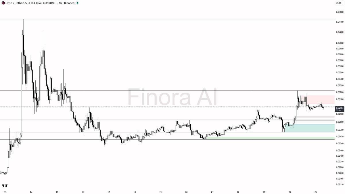 👀 $CVC -4.9% dip meets -0.85% funding with shorts piled — squeeze setup is clear 
 [📷](https://pbs.twimg.com/media/HTCR1gzW0AAziab.png) https://pbs.twimg.com/