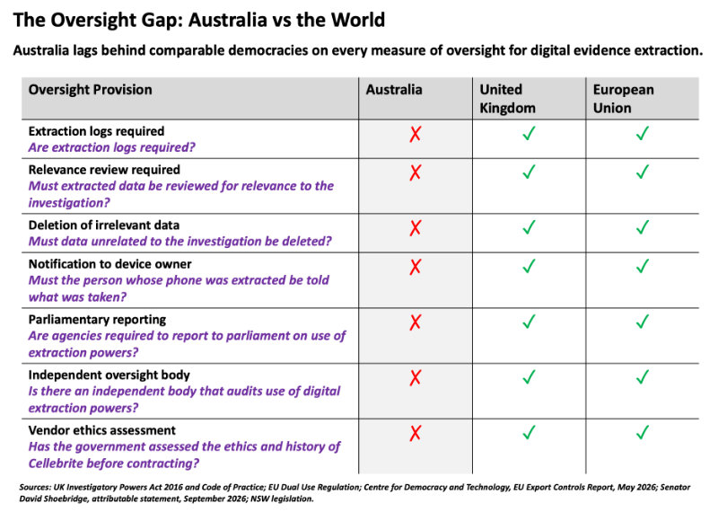 MichaelWestBiz's tweet photo. The Medicare AI breach is a beat-up. Govts have given Israel phone hack tech the green light (Cellebrite) to search our phone without a warrant. Australia lags the world on data protection. Claudia Weisenberger
#auspol 
https://t.co/vqNxMzhqHp https://t.co/FAt4NgmCKE