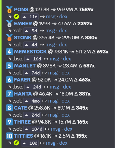 moodywsw's tweet photo. August and September were two of the best months since the Insiders Discord went active. October won't be any different. It will be just better. 

It's probably the only group where you can easily turn $50 into $50,000 in less than a week.  We will open 10 spots tommorrow. DM ME to join. 

🥇 $PONS — 7589x
🥈 $EMBER — 2392x
🥉 $STONK — 830x
4️⃣ $MEMESTOCK — 693x
5️⃣ $MANLET — 587x
6️⃣ $FAKER — 463x
7️⃣ $HANTA — 387x
8️⃣ $CATE — 345x
9️⃣ $three — 165x
🔟 $TITTIES — 155x