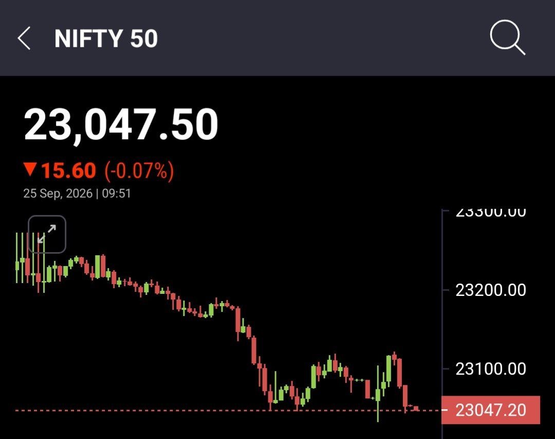adityastocks's tweet photo. Nifty 50 may attempt a rebound, but sustainability will be key factor to watch

Hurdle on higher side is placed in 23,200-23,300 zone

Decisive break below 23,000 could increase possibility of selling towards 22,700.

#Nifty #banknifty https://t.co/JaGBMOLfLG