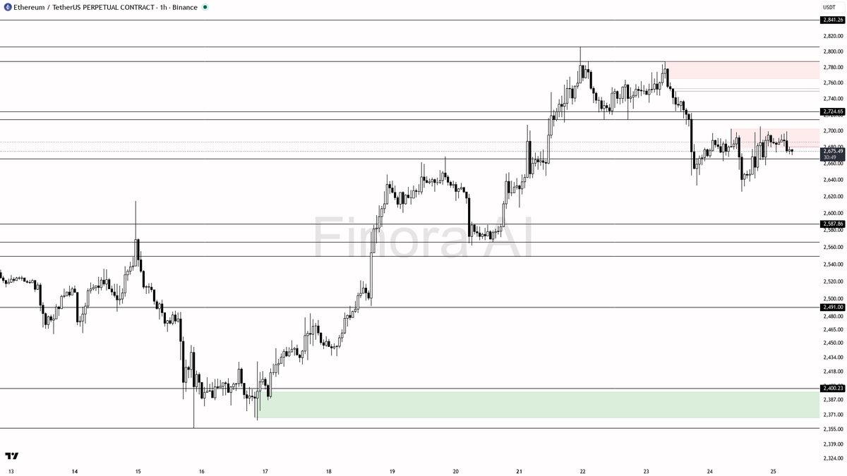 🧐 $ETH flat at 0% but 1h lower highs keep bias bearish on this pullback

- my bias is bearish here on the 1h — structure is still printing lower highs against 