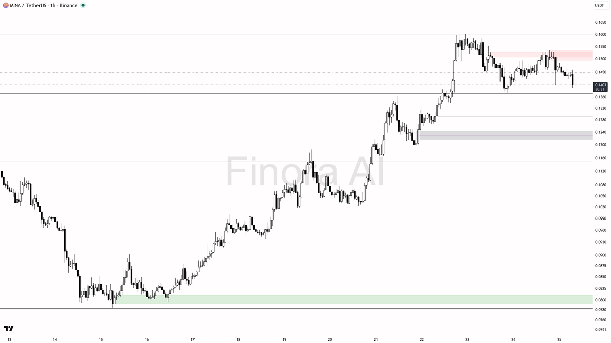 💡 $MINA 9.6x volume dump looks like a stop hunt, not distribution with buyers still in control

- my bias is bullish here while 1h / daily / weekly structure s