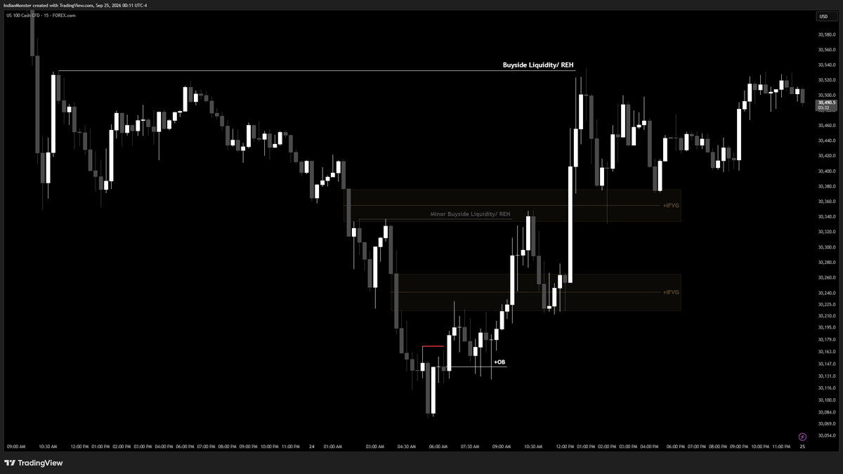IndianMonsterfx's tweet photo. $NQ IFVG Delivery ♟️

Once the +IFVG formed, candle bodies respected it perfectly as institutional support—zero closes below.

Pure algorithmic delivery straight into the Resting Buyside Liquidity / REH pool.

What's your take on this legend- @DodgysDD https://t.co/FRPP3XGMsd
