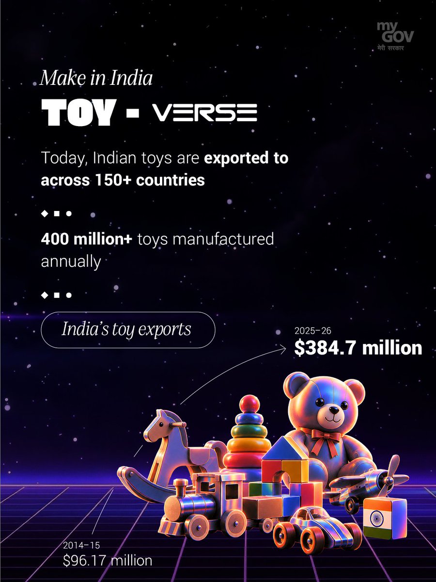 hd_kumaraswamy's tweet photo. 12 years of #MakeInIndia is not just about what India manufactures; it is about how Indian products and capabilities are reaching the world.

🚢 Maritime: India emerged as the world’s leading ship-recycling nation in 2025, while domestic manufacturing is entering global shipping supply chains.

🧸 Toys: Indian toys are now exported to 150+ countries, with 400 million+ toys manufactured annually.

👕 Textiles: India remains among the world’s top 6 textile and apparel exporters, with nearly $38 billion in exports in FY2024-25.

💊 MedTech & Pharma: India ranks 3rd globally in pharmaceutical production by volume, while medical-device exports reached ₹42,350+ crore in 2024-25.

From traditional strengths to new-age manufacturing, Make in India is turning Indian enterprise into global capability.

Under the leadership of Hon’ble PM Shri @narendramodi avaru, this momentum strengthens Aatmanirbhar Bharat and advances our journey towards Viksit Bharat 2047.

#12YearsOfMakeInIndia