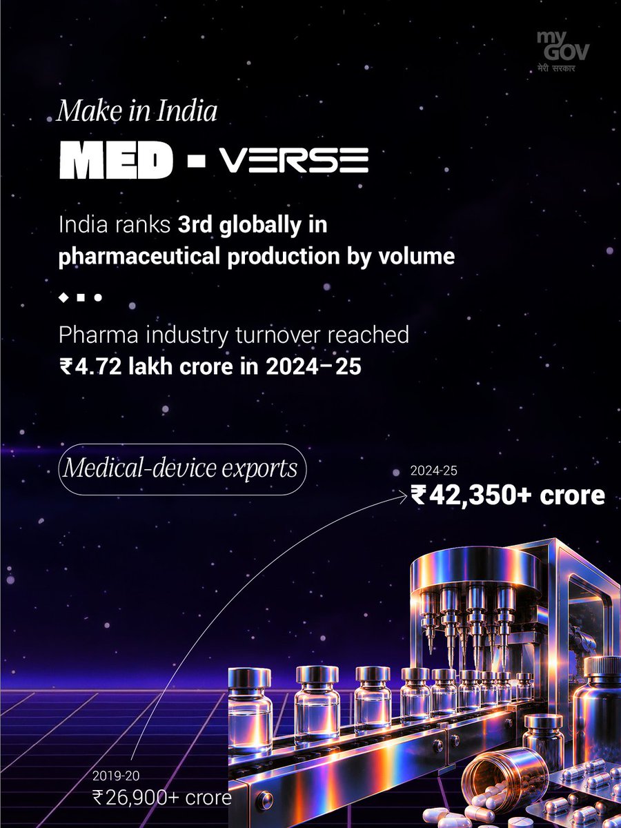 hd_kumaraswamy's tweet photo. 12 years of #MakeInIndia is not just about what India manufactures; it is about how Indian products and capabilities are reaching the world.

🚢 Maritime: India emerged as the world’s leading ship-recycling nation in 2025, while domestic manufacturing is entering global shipping supply chains.

🧸 Toys: Indian toys are now exported to 150+ countries, with 400 million+ toys manufactured annually.

👕 Textiles: India remains among the world’s top 6 textile and apparel exporters, with nearly $38 billion in exports in FY2024-25.

💊 MedTech & Pharma: India ranks 3rd globally in pharmaceutical production by volume, while medical-device exports reached ₹42,350+ crore in 2024-25.

From traditional strengths to new-age manufacturing, Make in India is turning Indian enterprise into global capability.

Under the leadership of Hon’ble PM Shri @narendramodi avaru, this momentum strengthens Aatmanirbhar Bharat and advances our journey towards Viksit Bharat 2047.

#12YearsOfMakeInIndia