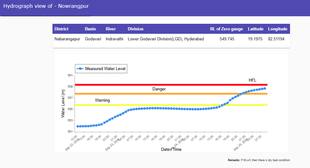CWCOfficial_FF's tweet photo. River #Indravathi at #Nowrangpur in #Nabarangapur district of #Odisha continues to flow in SEVERE SITUATION at a level of 558.675 m with Rising(70.01 mm/hr) trend which is 0.92 m above its Danger Level of 557.75 m.
@CWCOfficial_GoI
@NDRFHQ
@ndmaindia
@DoWRRDGR_MoJS
@ICRER_MHA
@CMO_Odisha