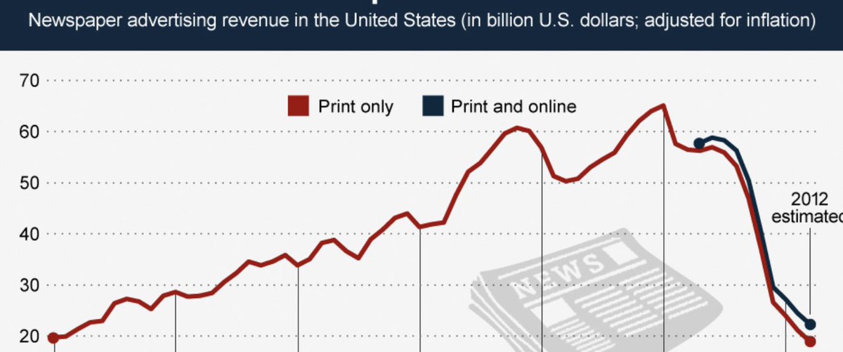 jaypmo's tweet photo. Newspaper revenue looked pretty good at the height of the dot com boom. Then it didn't. https://t.co/pADTrxH2ZK
