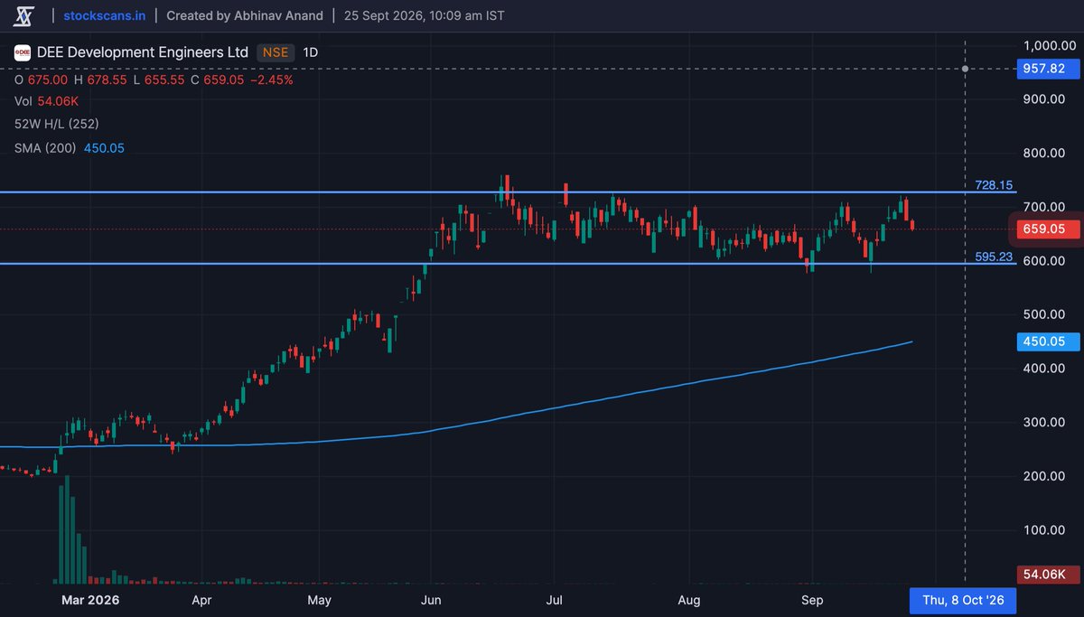 0ZeroMind's tweet photo. DEEDEV
• High-barrier segment: Specialised process piping for Oil &amp; Gas, Nuclear &amp; Power. • Solid Visibility: Healthy order book at ₹2,500 Cr (2.6x FY26 rev). P/E: ~60x 

Setup: Consolidating between ₹590–₹730. Wait for sustained breakout. https://t.co/DcGKZ1HpNz