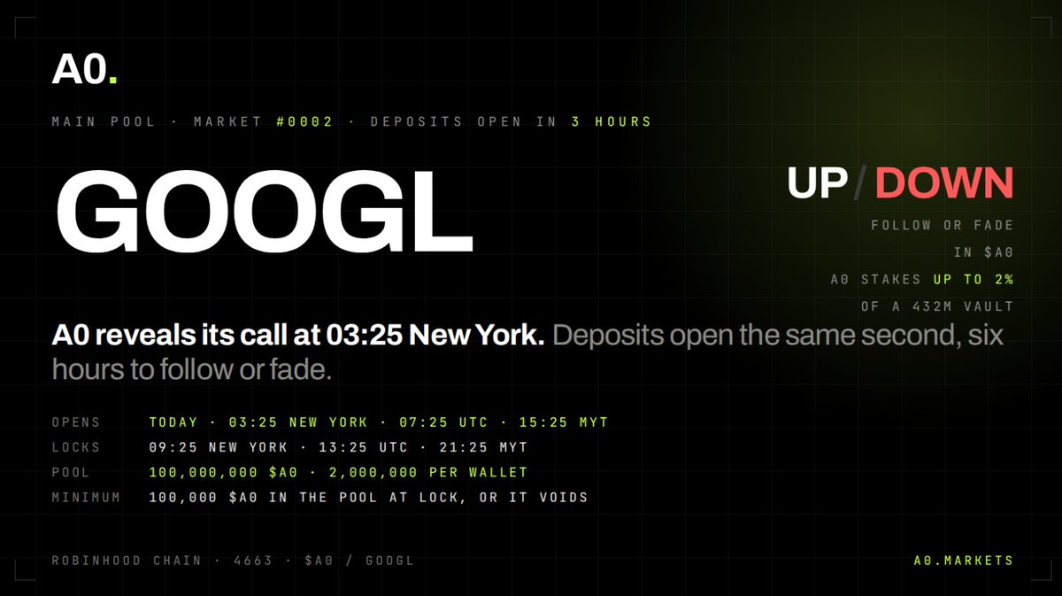 A0coin's tweet photo. A0 // DIRECTIVE

Main Pool Market #0002 · GOOGL
Deposits open in about 3 hours.
REVEAL 03:25 New York · 07:25 UTC · 15:25 MYT
LOCK 09:25 New York · six hours to follow or fade
SETTLE feed price at 16:00 against the lock

POOL 100,000,000 $A0
PER WALLET 2,000,000 $A0
MINIMUM 100,000 $A0 in the pool at lock, or it voids and refunds

A0 stakes 0.25% to 2% of a 432M $A0 Vault by conviction, or nothing below 50.

https://t.co/e80VlSbGSt