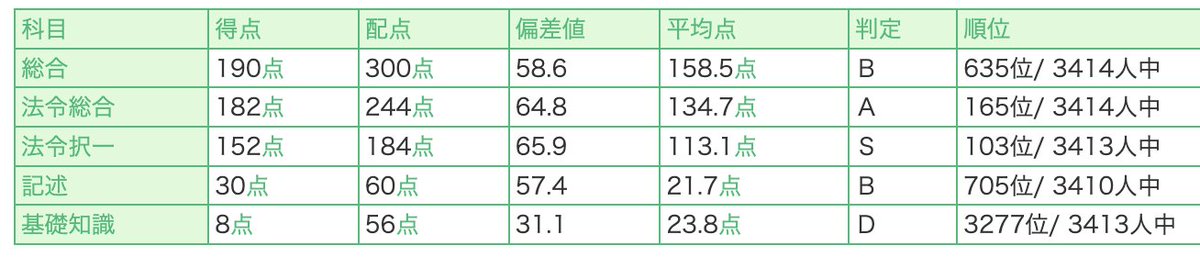 westyoak's tweet photo. 公開模試①のスコア
基礎知識ほぼ最下位
完全に時間配分ミスってたもんな
早めに模試で作戦変更出来てよかった https://t.co/ktaujTzKJU