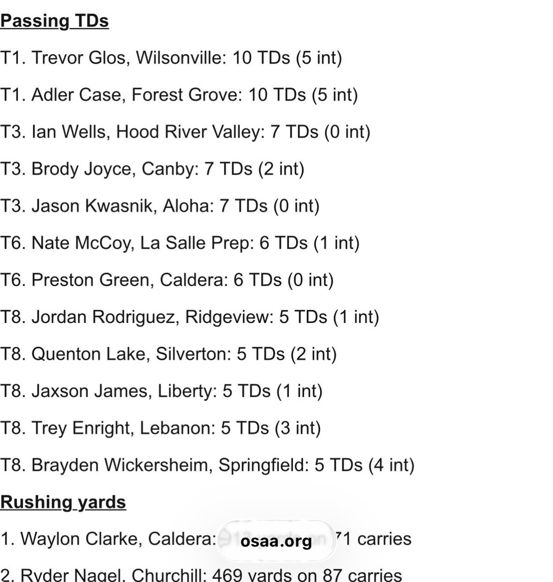 NathanMcCoy2029's tweet photo. 4th in all of 5a for passing yards as a sophomore 
T6 for touchdowns
3-0 start to the year
Only up from here
@DustinJanz @ConnorDarby57 @AndrewNemec @JordanJ_ @PrepRedzoneOR https://t.co/k9oV5hLceC