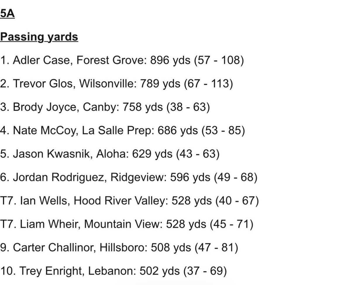 NathanMcCoy2029's tweet photo. 4th in all of 5a for passing yards as a sophomore 
T6 for touchdowns
3-0 start to the year
Only up from here
@DustinJanz @ConnorDarby57 @AndrewNemec @JordanJ_ @PrepRedzoneOR https://t.co/k9oV5hLceC